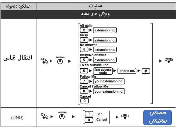 نحوه اجرای دکمه FW/DND تلفن7730