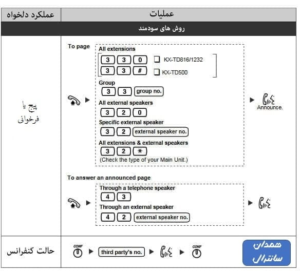نحوه اجرای کنفرانس و پیج در تلفن7730