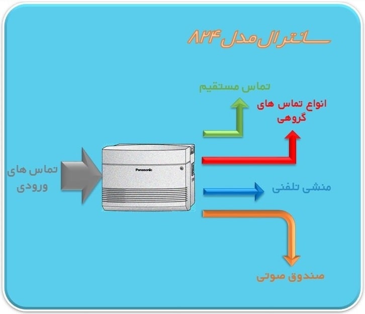 مسیریابی تماس های ورودی سانترال824