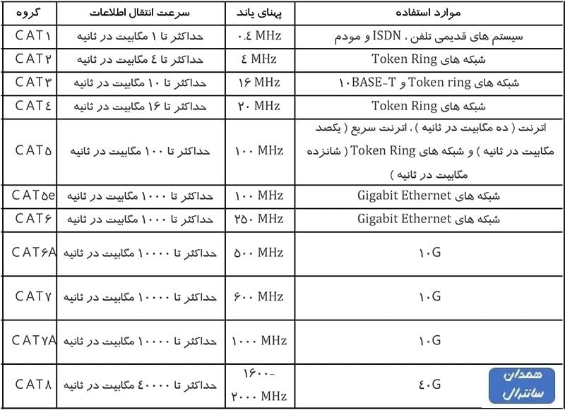 دسته بندی کابل های مخابراتی