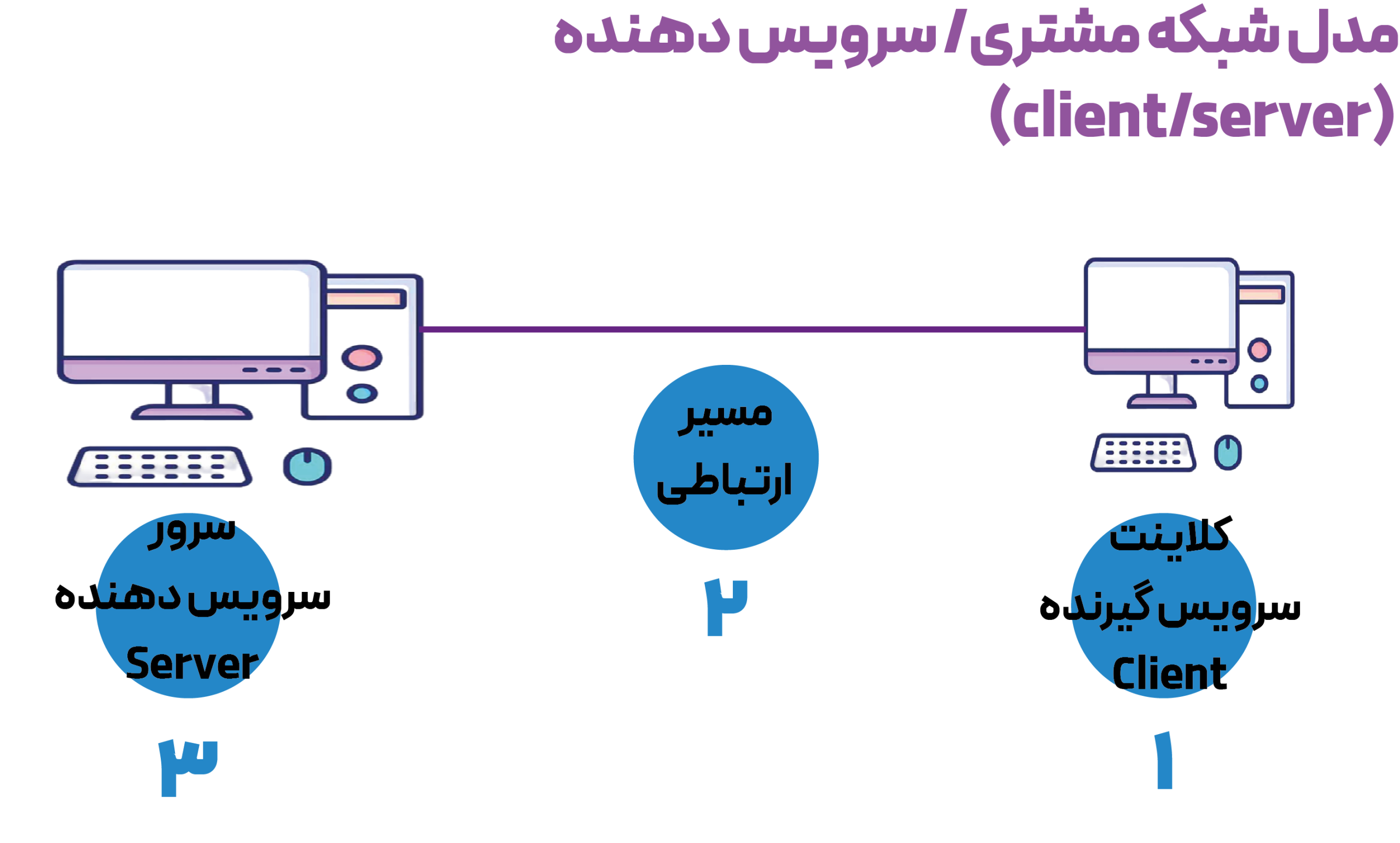 how network 2 شبکه کامپیوتری چیست
