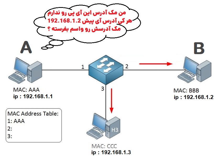 تبدیل مک آدرس و آی پی