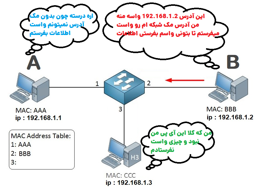تبدیل مک آدرس و آی پی