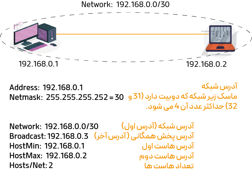 how subnet mask1 Subnet چیست