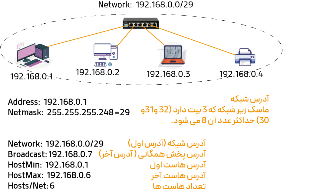 how subnet mask12 Subnet چیست